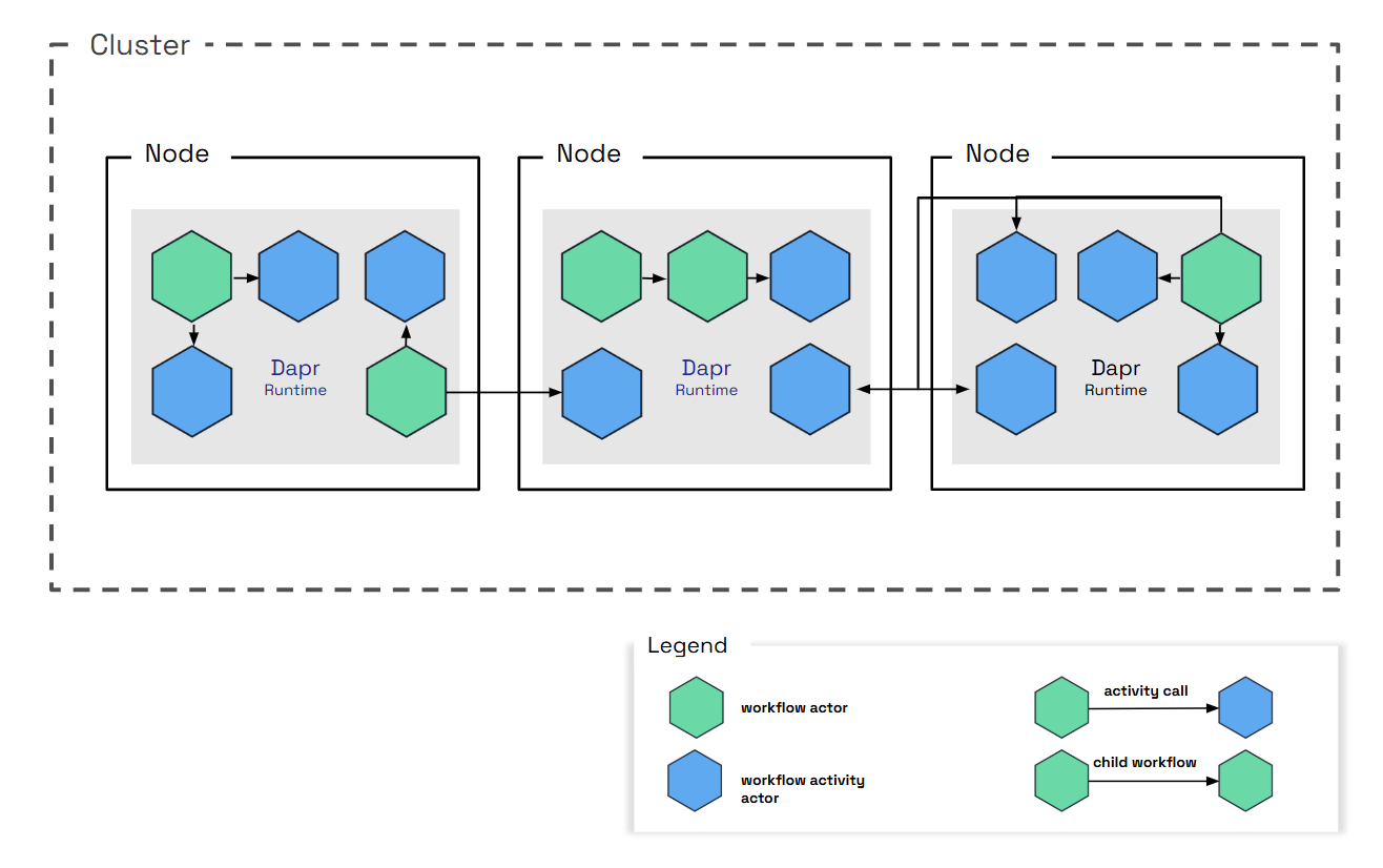Diagram of workflow and activity actors scaled out across multiple Dapr instances